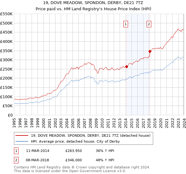 19, DOVE MEADOW, SPONDON, DERBY, DE21 7TZ: Price paid vs HM Land Registry's House Price Index