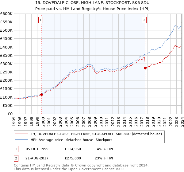 19, DOVEDALE CLOSE, HIGH LANE, STOCKPORT, SK6 8DU: Price paid vs HM Land Registry's House Price Index