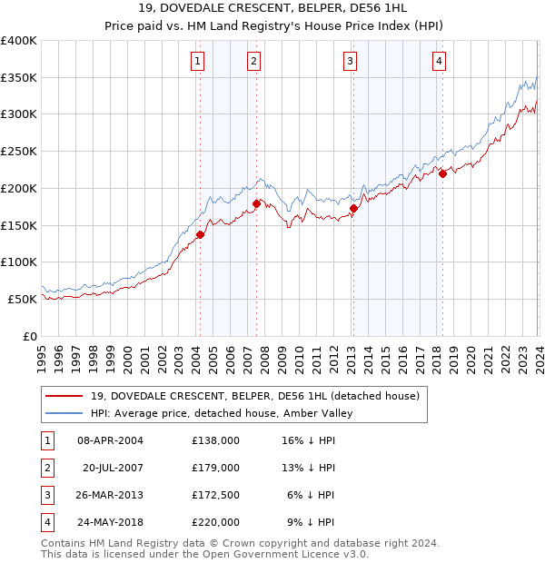 19, DOVEDALE CRESCENT, BELPER, DE56 1HL: Price paid vs HM Land Registry's House Price Index