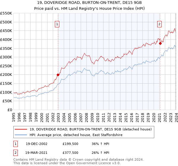 19, DOVERIDGE ROAD, BURTON-ON-TRENT, DE15 9GB: Price paid vs HM Land Registry's House Price Index
