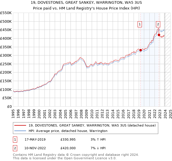 19, DOVESTONES, GREAT SANKEY, WARRINGTON, WA5 3US: Price paid vs HM Land Registry's House Price Index