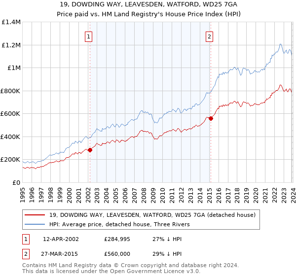 19, DOWDING WAY, LEAVESDEN, WATFORD, WD25 7GA: Price paid vs HM Land Registry's House Price Index
