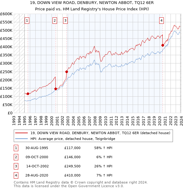 19, DOWN VIEW ROAD, DENBURY, NEWTON ABBOT, TQ12 6ER: Price paid vs HM Land Registry's House Price Index