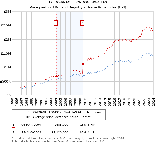 19, DOWNAGE, LONDON, NW4 1AS: Price paid vs HM Land Registry's House Price Index