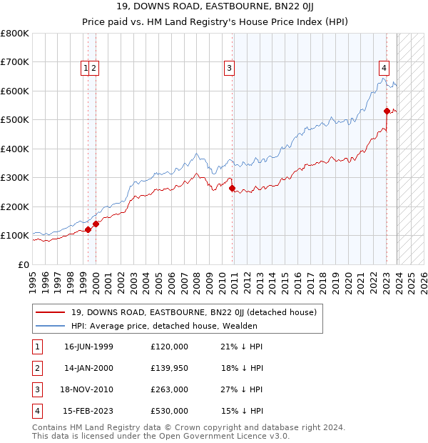 19, DOWNS ROAD, EASTBOURNE, BN22 0JJ: Price paid vs HM Land Registry's House Price Index
