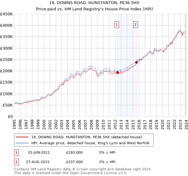 19, DOWNS ROAD, HUNSTANTON, PE36 5HX: Price paid vs HM Land Registry's House Price Index