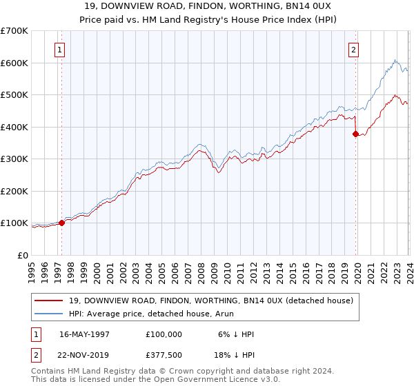 19, DOWNVIEW ROAD, FINDON, WORTHING, BN14 0UX: Price paid vs HM Land Registry's House Price Index
