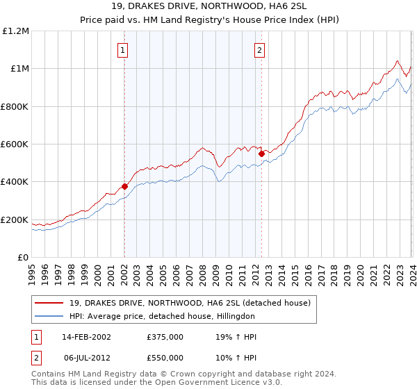 19, DRAKES DRIVE, NORTHWOOD, HA6 2SL: Price paid vs HM Land Registry's House Price Index