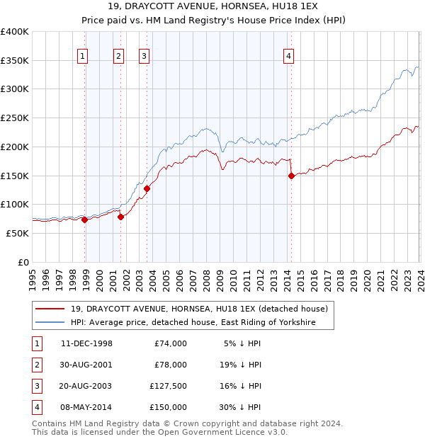 19, DRAYCOTT AVENUE, HORNSEA, HU18 1EX: Price paid vs HM Land Registry's House Price Index