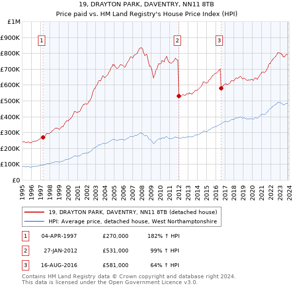 19, DRAYTON PARK, DAVENTRY, NN11 8TB: Price paid vs HM Land Registry's House Price Index