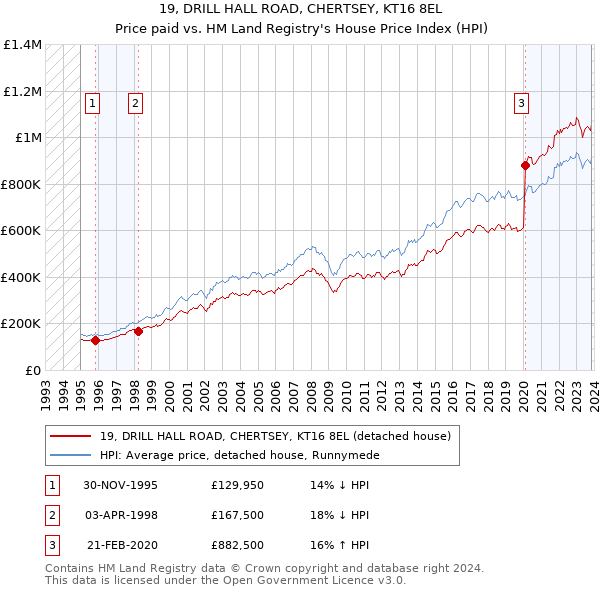19, DRILL HALL ROAD, CHERTSEY, KT16 8EL: Price paid vs HM Land Registry's House Price Index