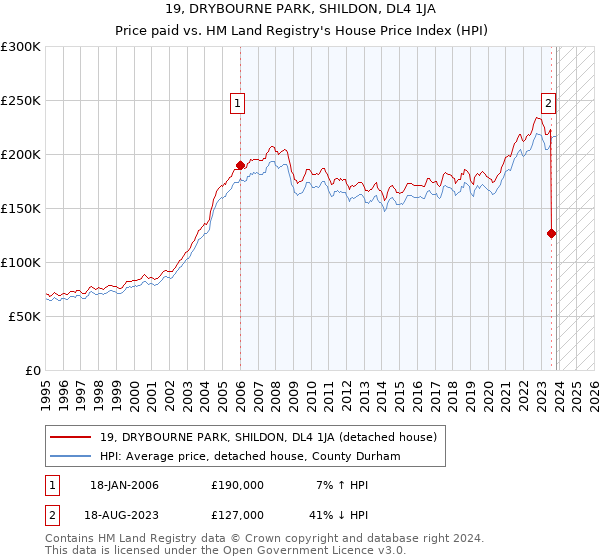 19, DRYBOURNE PARK, SHILDON, DL4 1JA: Price paid vs HM Land Registry's House Price Index