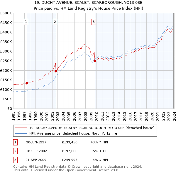 19, DUCHY AVENUE, SCALBY, SCARBOROUGH, YO13 0SE: Price paid vs HM Land Registry's House Price Index
