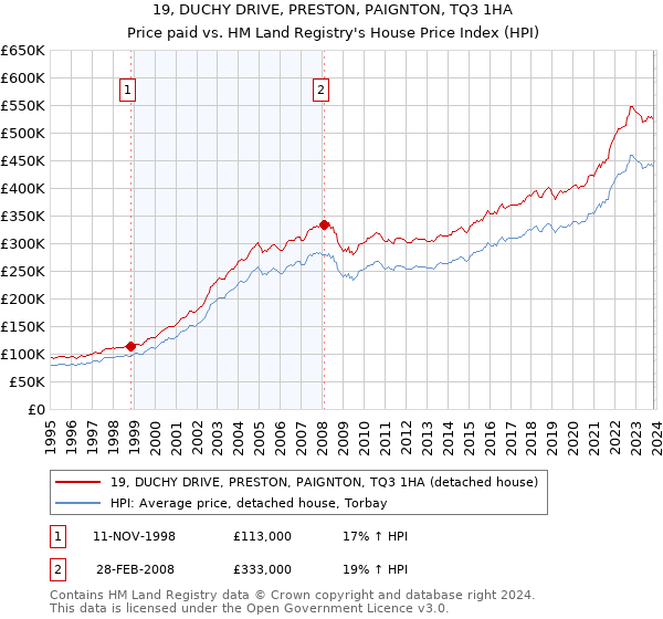 19, DUCHY DRIVE, PRESTON, PAIGNTON, TQ3 1HA: Price paid vs HM Land Registry's House Price Index