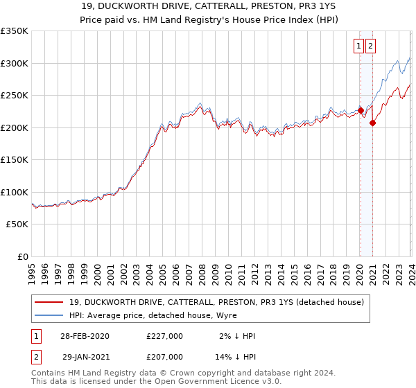 19, DUCKWORTH DRIVE, CATTERALL, PRESTON, PR3 1YS: Price paid vs HM Land Registry's House Price Index