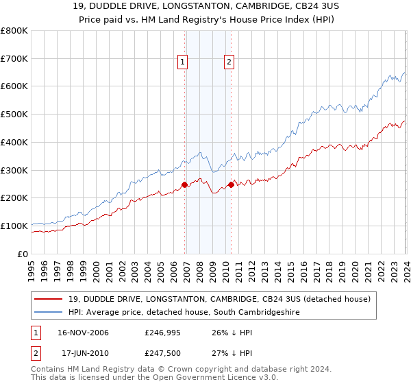 19, DUDDLE DRIVE, LONGSTANTON, CAMBRIDGE, CB24 3US: Price paid vs HM Land Registry's House Price Index