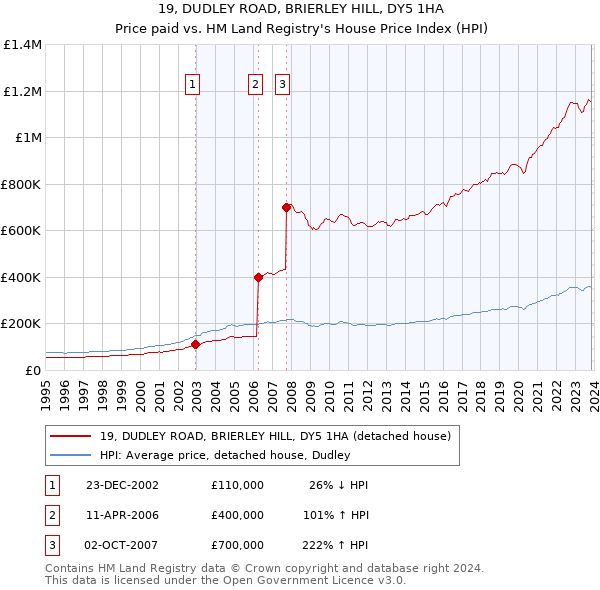 19, DUDLEY ROAD, BRIERLEY HILL, DY5 1HA: Price paid vs HM Land Registry's House Price Index