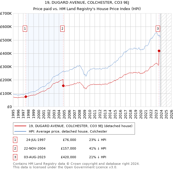 19, DUGARD AVENUE, COLCHESTER, CO3 9EJ: Price paid vs HM Land Registry's House Price Index