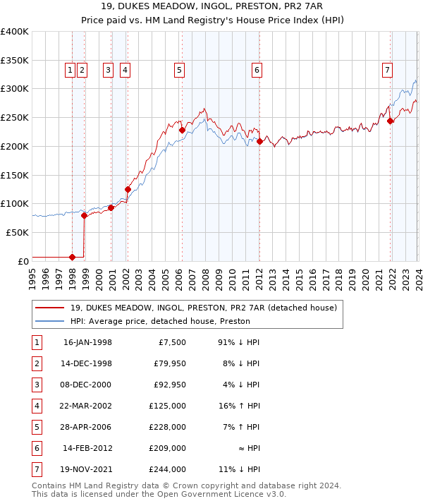 19, DUKES MEADOW, INGOL, PRESTON, PR2 7AR: Price paid vs HM Land Registry's House Price Index