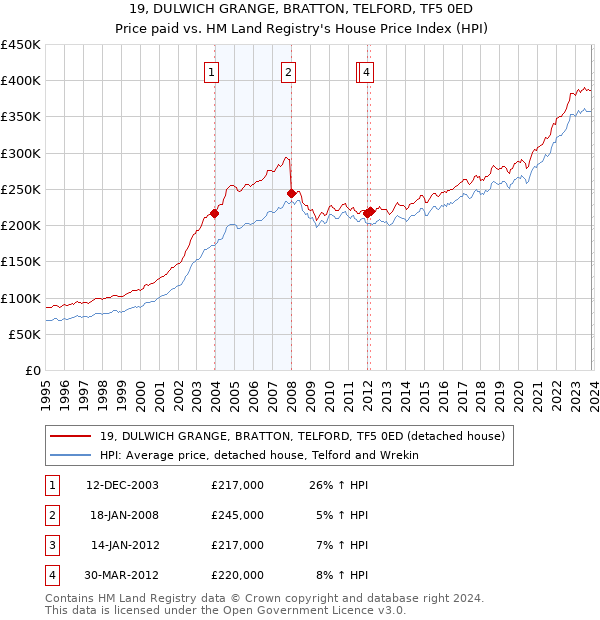 19, DULWICH GRANGE, BRATTON, TELFORD, TF5 0ED: Price paid vs HM Land Registry's House Price Index