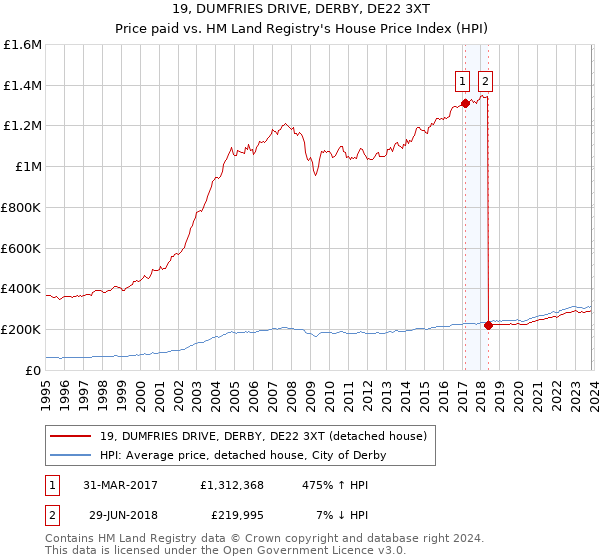 19, DUMFRIES DRIVE, DERBY, DE22 3XT: Price paid vs HM Land Registry's House Price Index