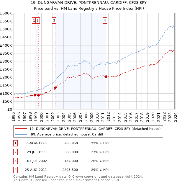 19, DUNGARVAN DRIVE, PONTPRENNAU, CARDIFF, CF23 8PY: Price paid vs HM Land Registry's House Price Index