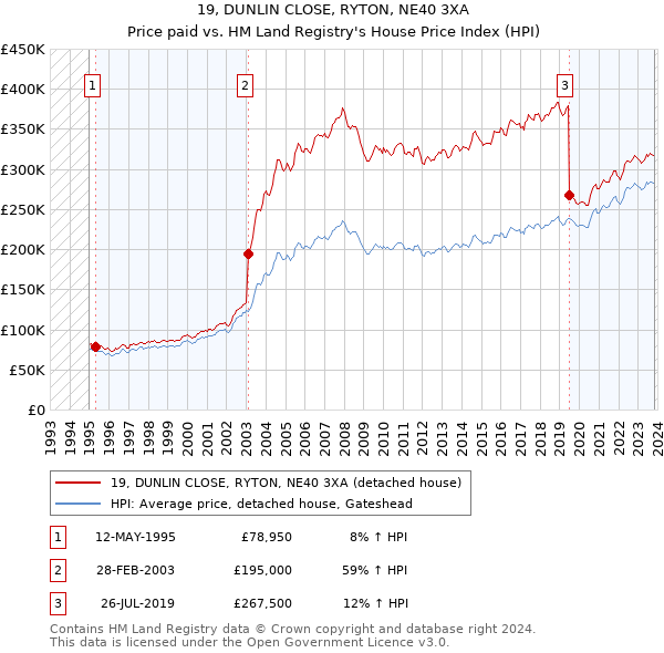 19, DUNLIN CLOSE, RYTON, NE40 3XA: Price paid vs HM Land Registry's House Price Index