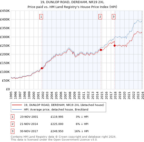 19, DUNLOP ROAD, DEREHAM, NR19 2XL: Price paid vs HM Land Registry's House Price Index