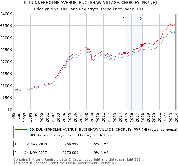 19, DUNNERHOLME AVENUE, BUCKSHAW VILLAGE, CHORLEY, PR7 7HJ: Price paid vs HM Land Registry's House Price Index