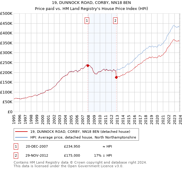 19, DUNNOCK ROAD, CORBY, NN18 8EN: Price paid vs HM Land Registry's House Price Index