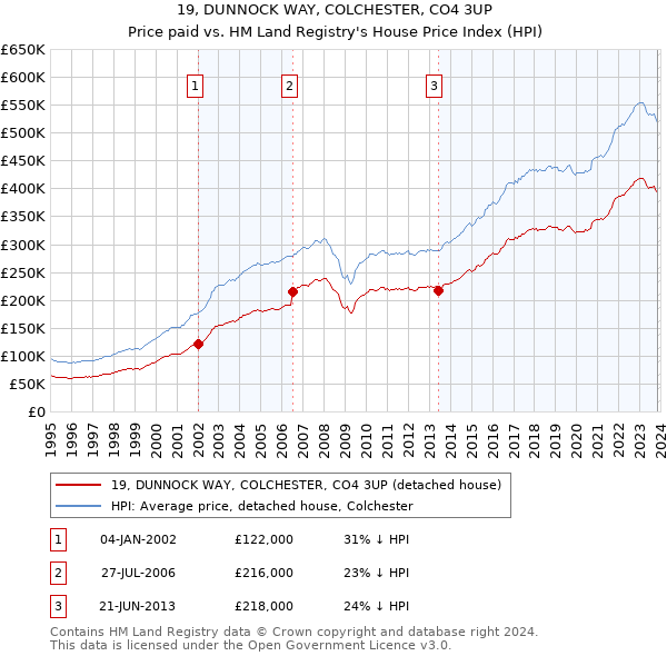 19, DUNNOCK WAY, COLCHESTER, CO4 3UP: Price paid vs HM Land Registry's House Price Index