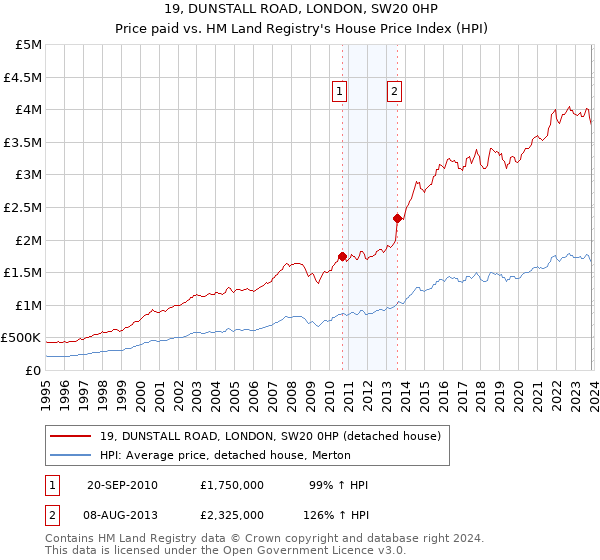19, DUNSTALL ROAD, LONDON, SW20 0HP: Price paid vs HM Land Registry's House Price Index