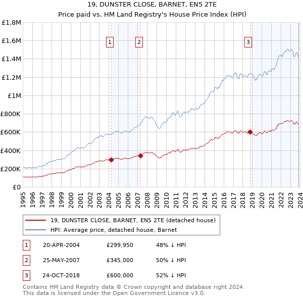 19, DUNSTER CLOSE, BARNET, EN5 2TE: Price paid vs HM Land Registry's House Price Index
