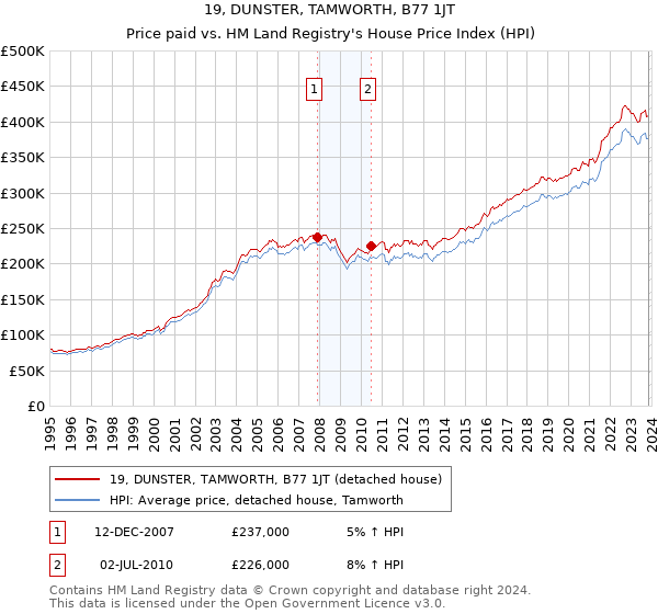 19, DUNSTER, TAMWORTH, B77 1JT: Price paid vs HM Land Registry's House Price Index