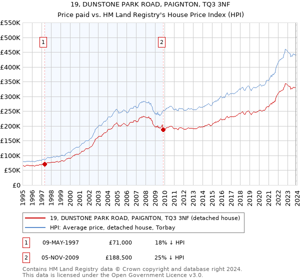 19, DUNSTONE PARK ROAD, PAIGNTON, TQ3 3NF: Price paid vs HM Land Registry's House Price Index