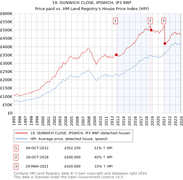 19, DUNWICH CLOSE, IPSWICH, IP3 9WF: Price paid vs HM Land Registry's House Price Index