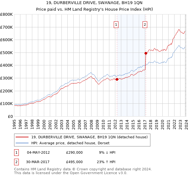 19, DURBERVILLE DRIVE, SWANAGE, BH19 1QN: Price paid vs HM Land Registry's House Price Index