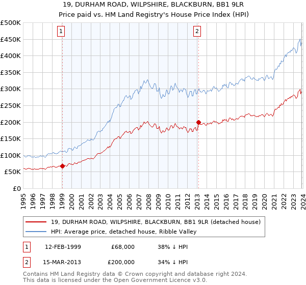 19, DURHAM ROAD, WILPSHIRE, BLACKBURN, BB1 9LR: Price paid vs HM Land Registry's House Price Index