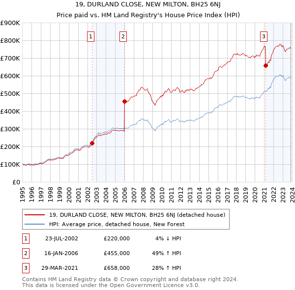 19, DURLAND CLOSE, NEW MILTON, BH25 6NJ: Price paid vs HM Land Registry's House Price Index