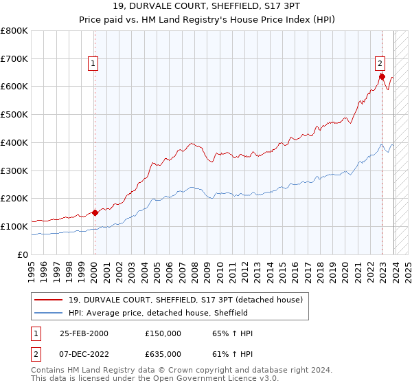 19, DURVALE COURT, SHEFFIELD, S17 3PT: Price paid vs HM Land Registry's House Price Index