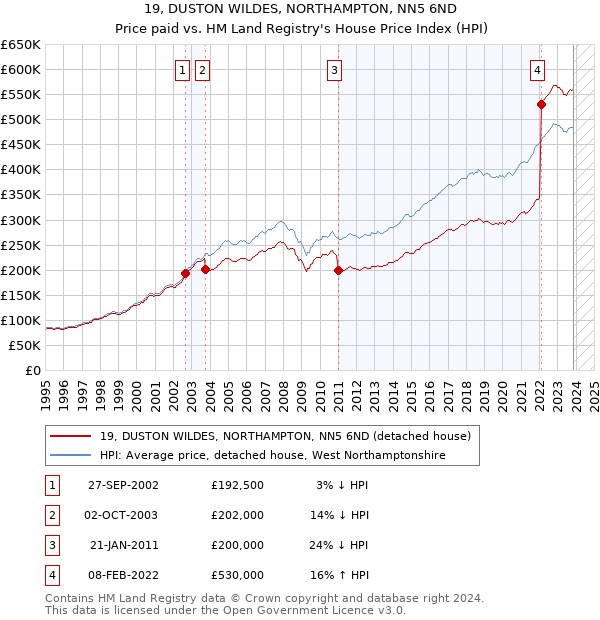 19, DUSTON WILDES, NORTHAMPTON, NN5 6ND: Price paid vs HM Land Registry's House Price Index