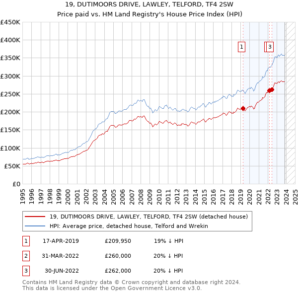 19, DUTIMOORS DRIVE, LAWLEY, TELFORD, TF4 2SW: Price paid vs HM Land Registry's House Price Index
