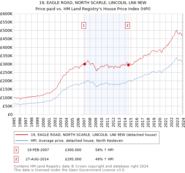 19, EAGLE ROAD, NORTH SCARLE, LINCOLN, LN6 9EW: Price paid vs HM Land Registry's House Price Index