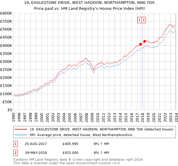 19, EAGLESTONE DRIVE, WEST HADDON, NORTHAMPTON, NN6 7DA: Price paid vs HM Land Registry's House Price Index