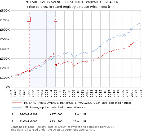 19, EARL RIVERS AVENUE, HEATHCOTE, WARWICK, CV34 6EN: Price paid vs HM Land Registry's House Price Index