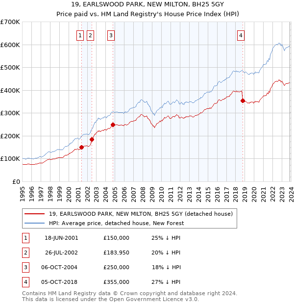 19, EARLSWOOD PARK, NEW MILTON, BH25 5GY: Price paid vs HM Land Registry's House Price Index
