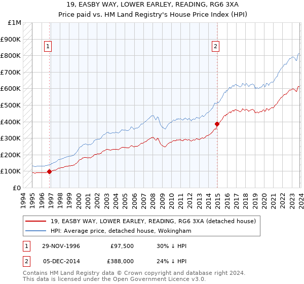 19, EASBY WAY, LOWER EARLEY, READING, RG6 3XA: Price paid vs HM Land Registry's House Price Index