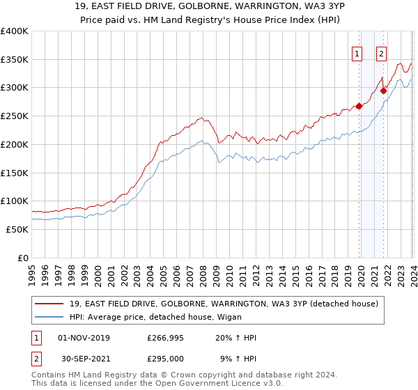 19, EAST FIELD DRIVE, GOLBORNE, WARRINGTON, WA3 3YP: Price paid vs HM Land Registry's House Price Index
