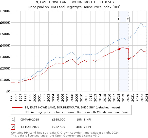 19, EAST HOWE LANE, BOURNEMOUTH, BH10 5HY: Price paid vs HM Land Registry's House Price Index