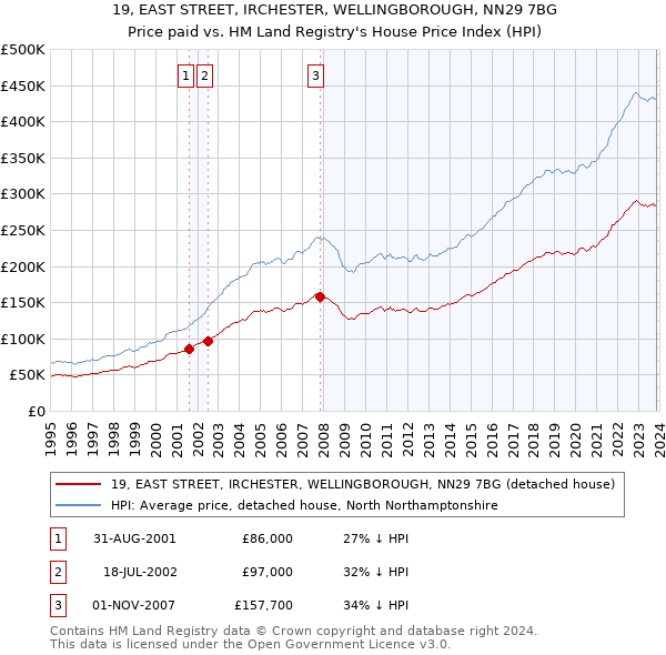 19, EAST STREET, IRCHESTER, WELLINGBOROUGH, NN29 7BG: Price paid vs HM Land Registry's House Price Index